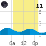 DOW Barge Canal tide chart for Sunday, April 11, 2021