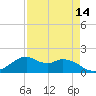 DOW Barge Canal tide chart for Wednesday, April 14, 2021