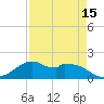 DOW Barge Canal tide chart for Thursday, April 15, 2021