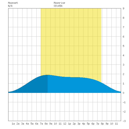 DOW Barge Canal tide chart for Friday, April 16, 2021