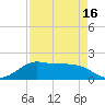 DOW Barge Canal tide chart for Friday, April 16, 2021