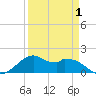 DOW Barge Canal tide chart for Thursday, April 1, 2021