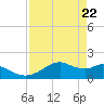 DOW Barge Canal tide chart for Thursday, April 22, 2021