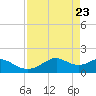 DOW Barge Canal tide chart for Friday, April 23, 2021