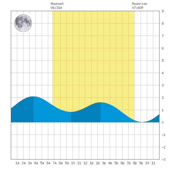 DOW Barge Canal tide chart for Monday, April 26, 2021
