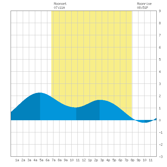DOW Barge Canal tide chart for Tuesday, April 27, 2021