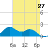 DOW Barge Canal tide chart for Tuesday, April 27, 2021