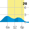 DOW Barge Canal tide chart for Wednesday, April 28, 2021