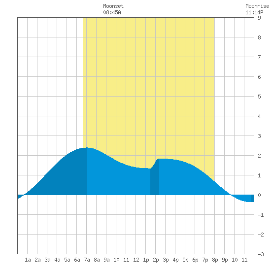 DOW Barge Canal tide chart for Thursday, April 29, 2021