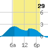 DOW Barge Canal tide chart for Thursday, April 29, 2021