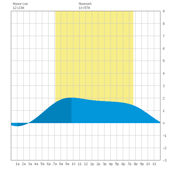 DOW Barge Canal tide chart for Friday, April 2, 2021