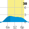 DOW Barge Canal tide chart for Friday, April 30, 2021
