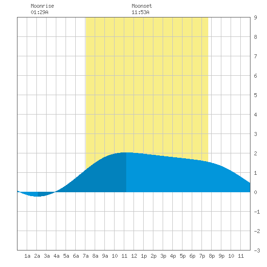 DOW Barge Canal tide chart for Saturday, April 3, 2021