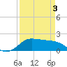 DOW Barge Canal tide chart for Saturday, April 3, 2021