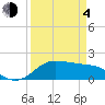 DOW Barge Canal tide chart for Sunday, April 4, 2021