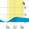 DOW Barge Canal tide chart for Monday, April 5, 2021