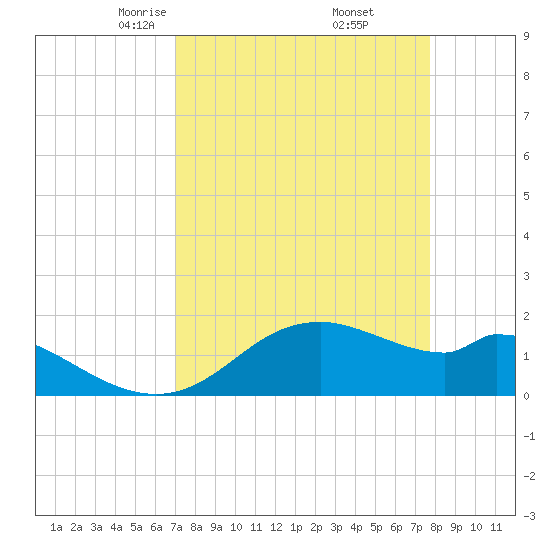 DOW Barge Canal tide chart for Tuesday, April 6, 2021