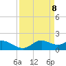DOW Barge Canal tide chart for Thursday, April 8, 2021