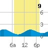 DOW Barge Canal tide chart for Friday, April 9, 2021
