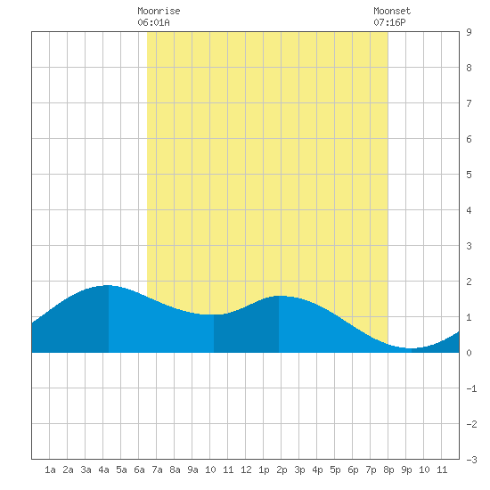 DOW Barge Canal tide chart for Monday, May 10, 2021