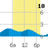 DOW Barge Canal tide chart for Monday, May 10, 2021
