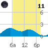 DOW Barge Canal tide chart for Tuesday, May 11, 2021