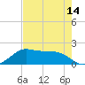 DOW Barge Canal tide chart for Friday, May 14, 2021