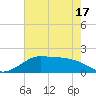 DOW Barge Canal tide chart for Monday, May 17, 2021