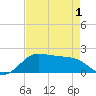 DOW Barge Canal tide chart for Saturday, May 1, 2021