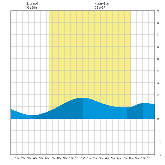 DOW Barge Canal tide chart for Thursday, May 20, 2021