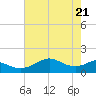 DOW Barge Canal tide chart for Friday, May 21, 2021