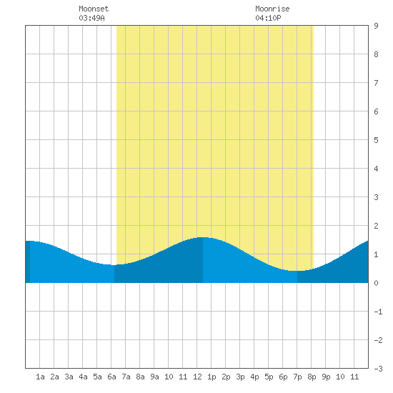 DOW Barge Canal tide chart for Saturday, May 22, 2021