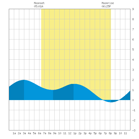 DOW Barge Canal tide chart for Monday, May 24, 2021