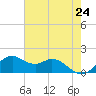 DOW Barge Canal tide chart for Monday, May 24, 2021