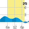DOW Barge Canal tide chart for Tuesday, May 25, 2021