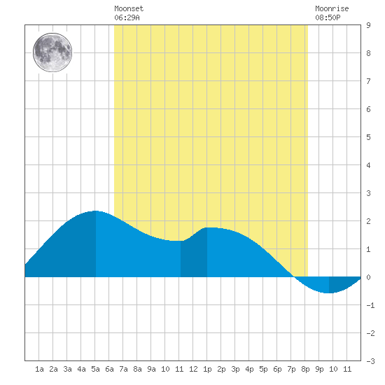 DOW Barge Canal tide chart for Wednesday, May 26, 2021