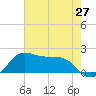 DOW Barge Canal tide chart for Thursday, May 27, 2021