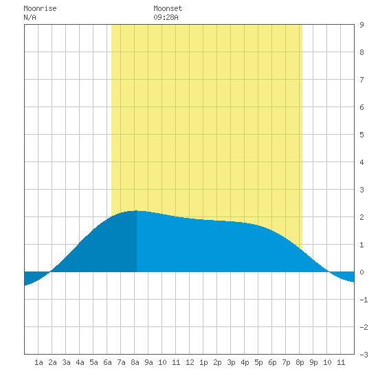 DOW Barge Canal tide chart for Saturday, May 29, 2021