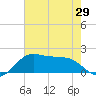 DOW Barge Canal tide chart for Saturday, May 29, 2021
