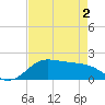 DOW Barge Canal tide chart for Sunday, May 2, 2021