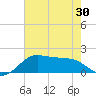 DOW Barge Canal tide chart for Sunday, May 30, 2021