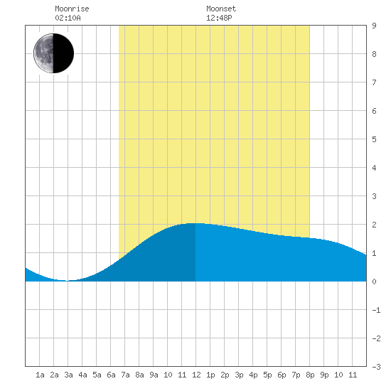 DOW Barge Canal tide chart for Monday, May 3, 2021
