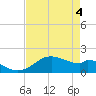 DOW Barge Canal tide chart for Tuesday, May 4, 2021