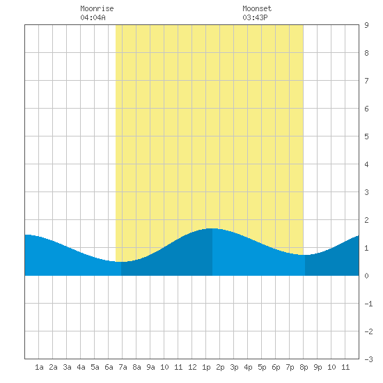 DOW Barge Canal tide chart for Thursday, May 6, 2021