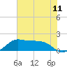 DOW Barge Canal tide chart for Friday, June 11, 2021