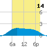 DOW Barge Canal tide chart for Monday, June 14, 2021