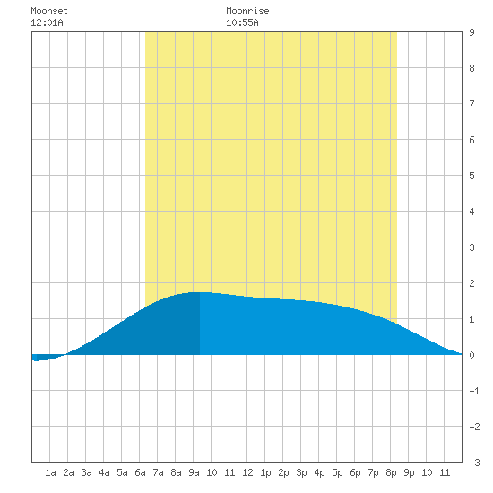 DOW Barge Canal tide chart for Tuesday, June 15, 2021