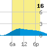 DOW Barge Canal tide chart for Wednesday, June 16, 2021