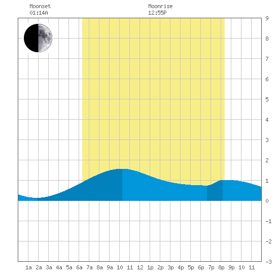 DOW Barge Canal tide chart for Thursday, June 17, 2021