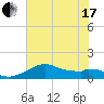 DOW Barge Canal tide chart for Thursday, June 17, 2021